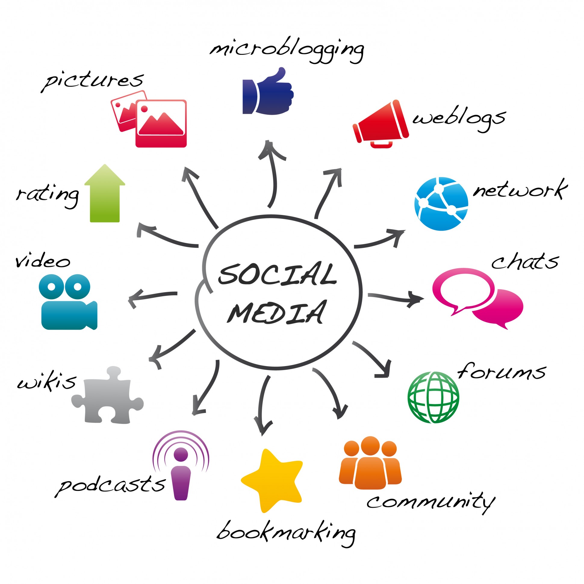 Social Media Optimization